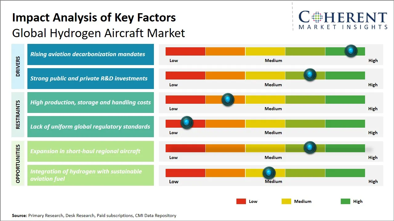 Hydrogen Aircraft Market Key Factors